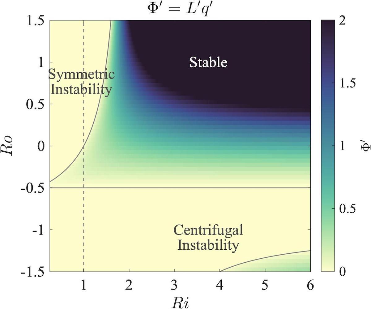 Stability regime diagram